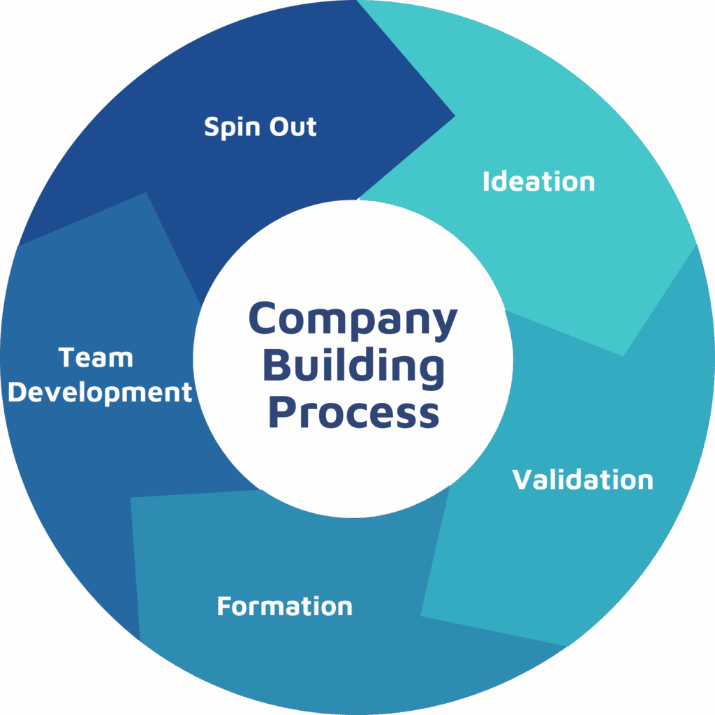 FutureSight Company Building Process