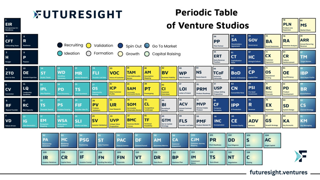 FutureSight Periodic Table of Venture Studio Definitions